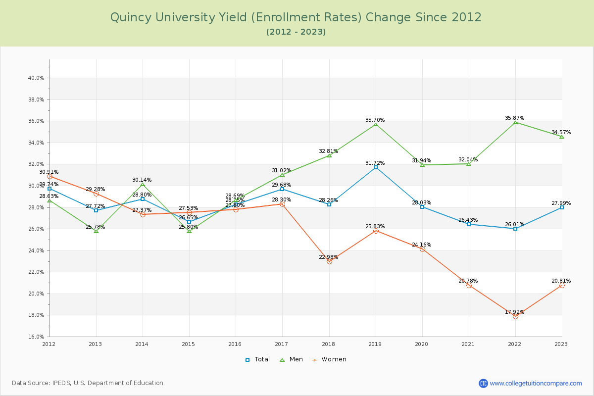 Quincy University Yield (Enrollment Rate) Changes Chart