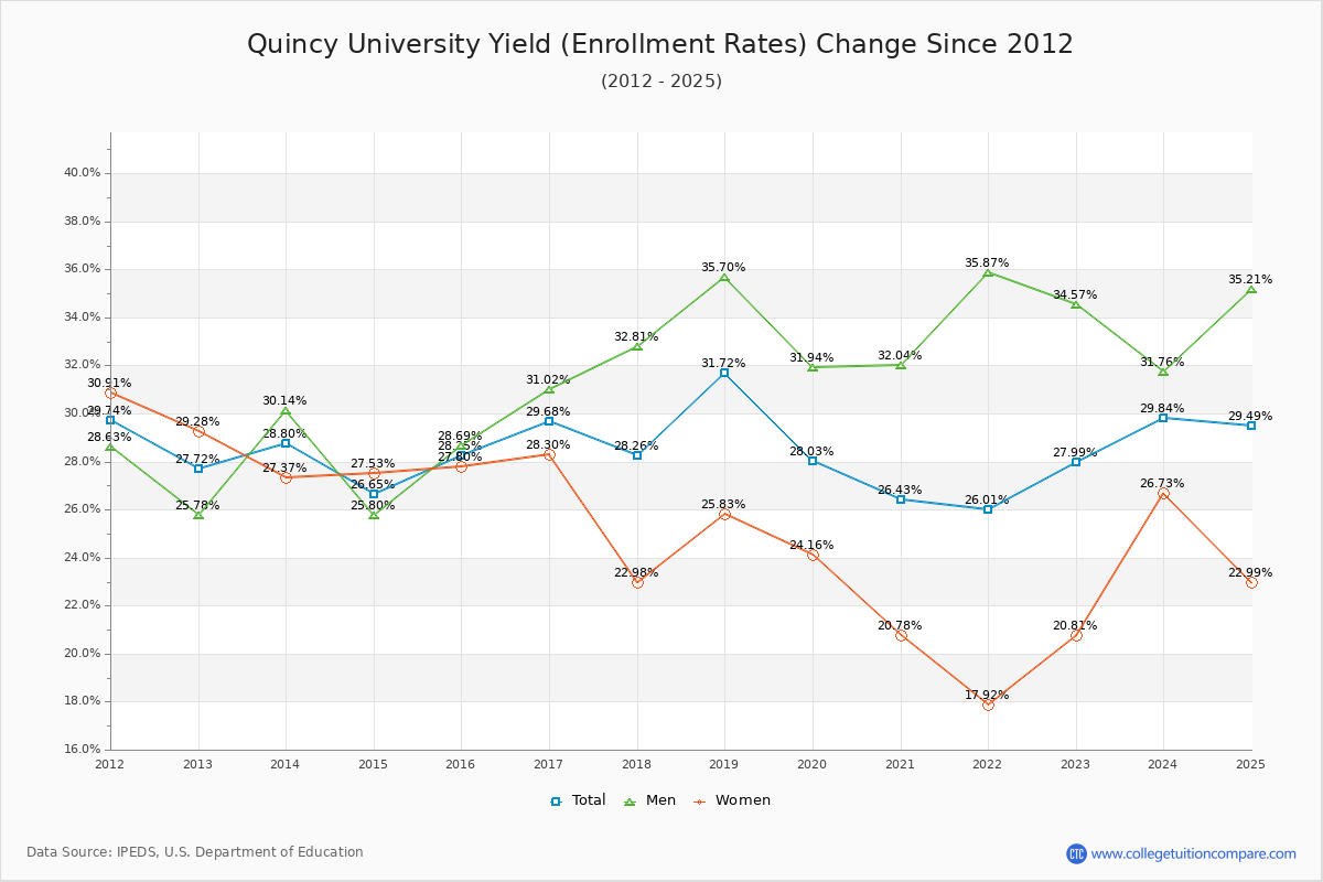 Quincy University enrollment rate trends chart showing historical yield changes from 2015 to 2025