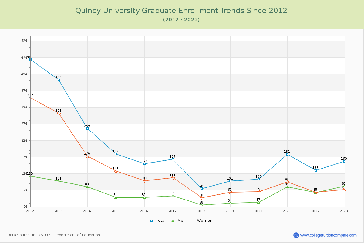 Quincy University Graduate Enrollment Trends Chart