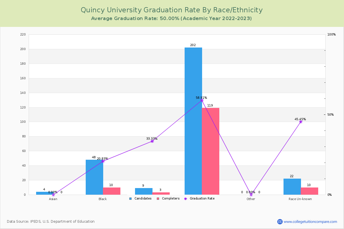 Quincy University graduate rate by race