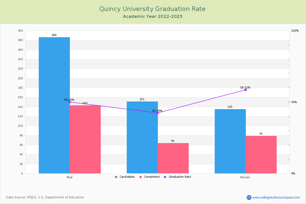 Quincy University graduate rate