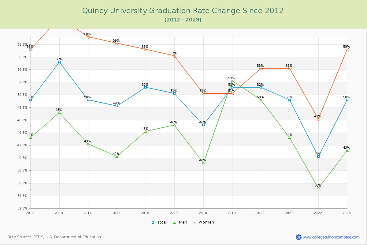 Quincy University Graduation Rate Changes Chart