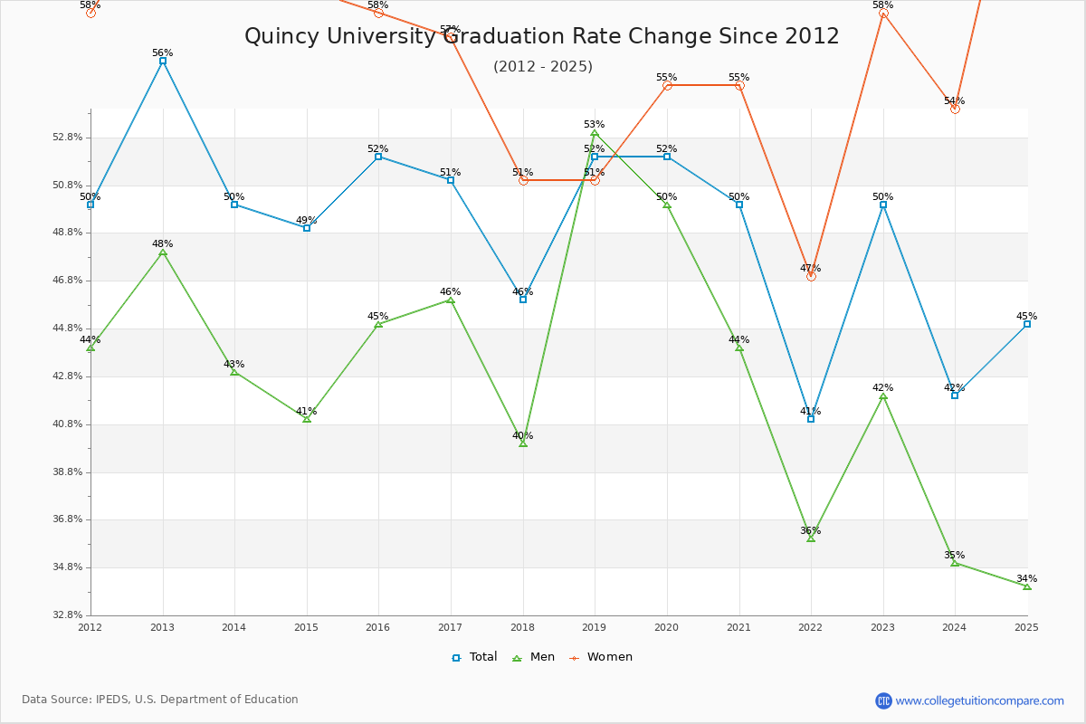 Quincy University Graduation Rate Changes Chart