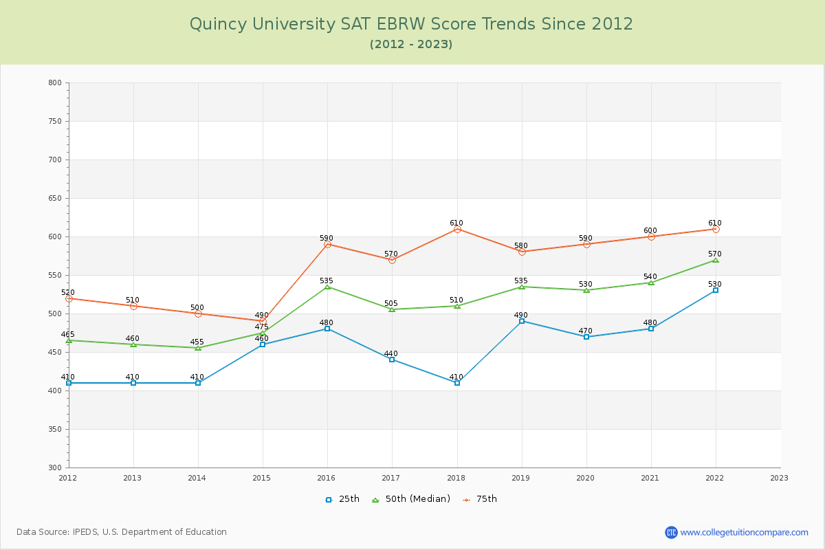 Quincy University SAT EBRW (Evidence-Based Reading and Writing) Trends Chart