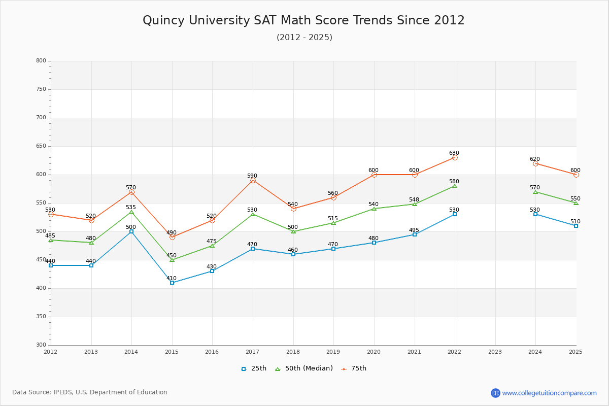 Quincy University SAT Math Score Trends Chart