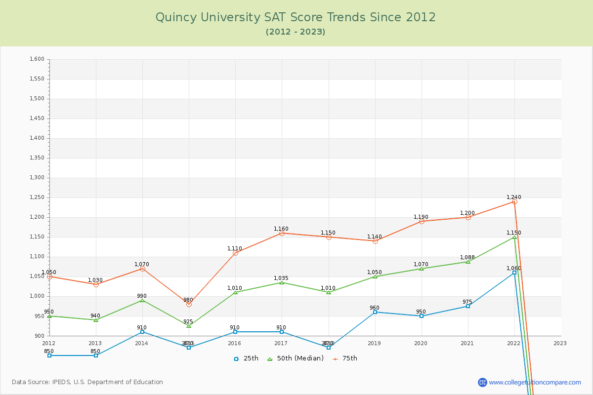Quincy University SAT Score Trends Chart