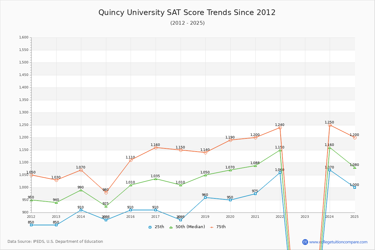 Quincy University SAT Score Trends Chart