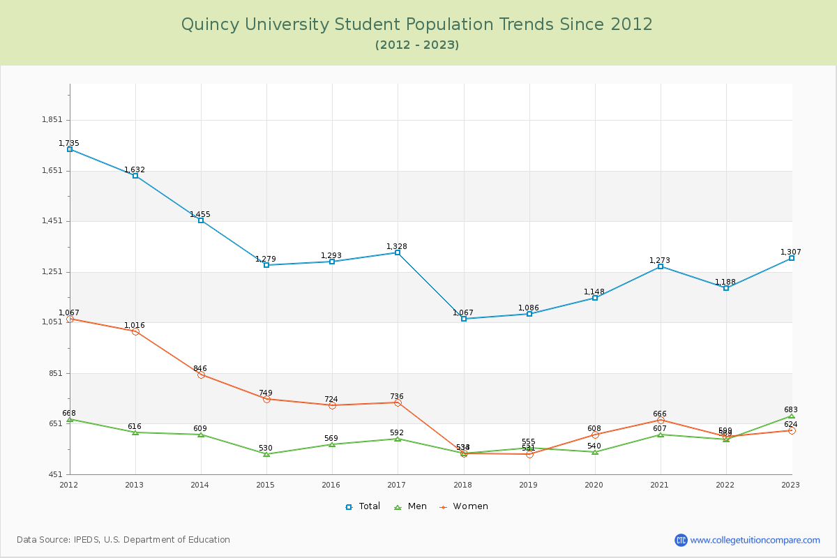 Quincy University Enrollment Trends Chart