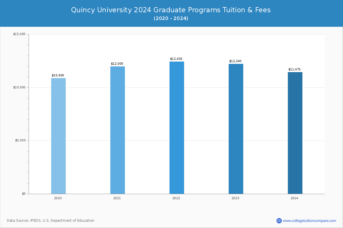 Quincy University - Graduate Tuition Chart
