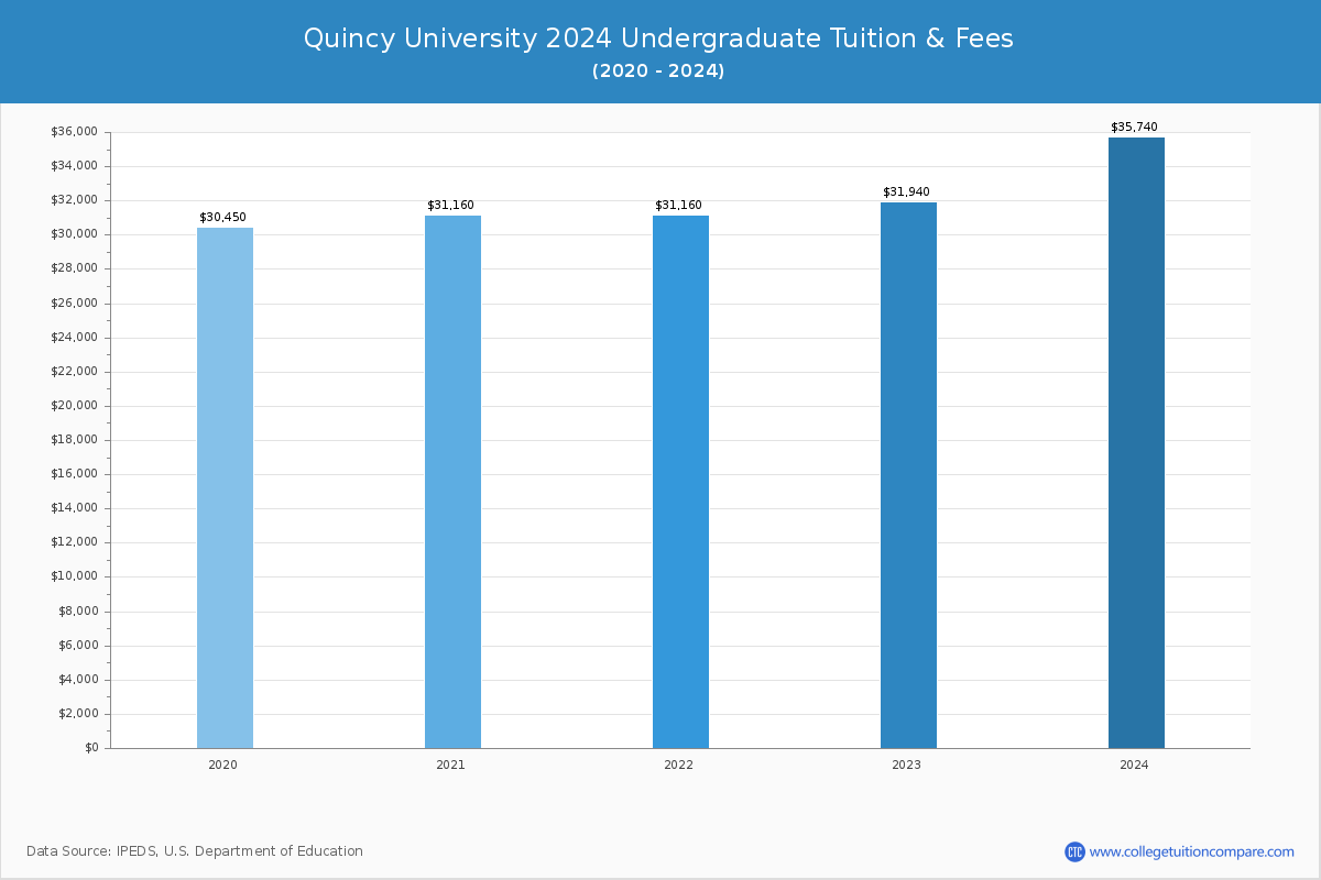 Quincy University - Undergraduate Tuition Chart