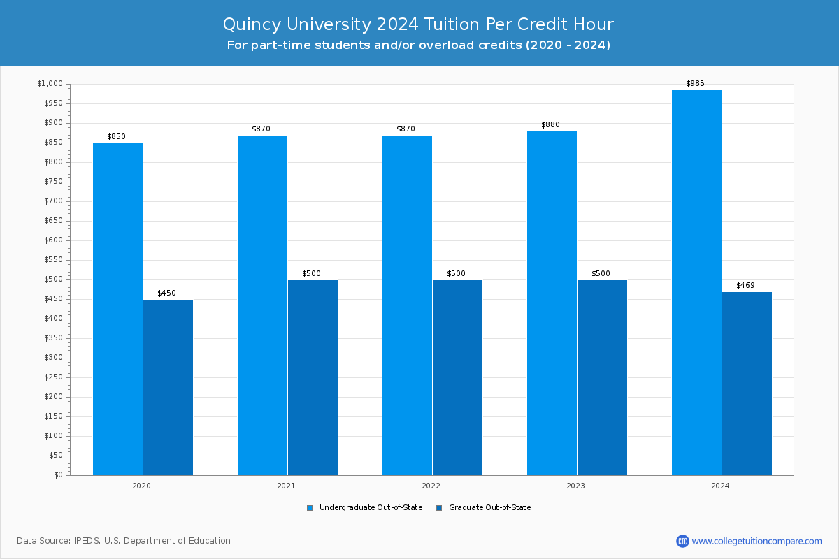 Quincy University - Tuition per Credit Hour