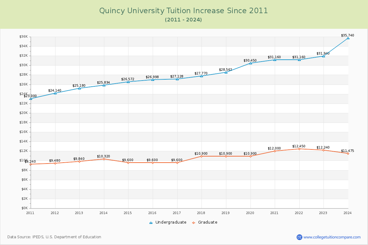 Quincy University Tuition & Fees Changes Chart