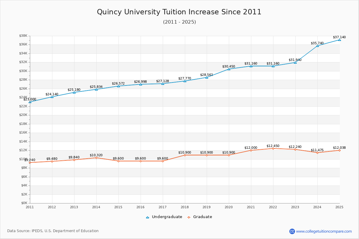 Quincy University Tuition & Fees Changes Chart