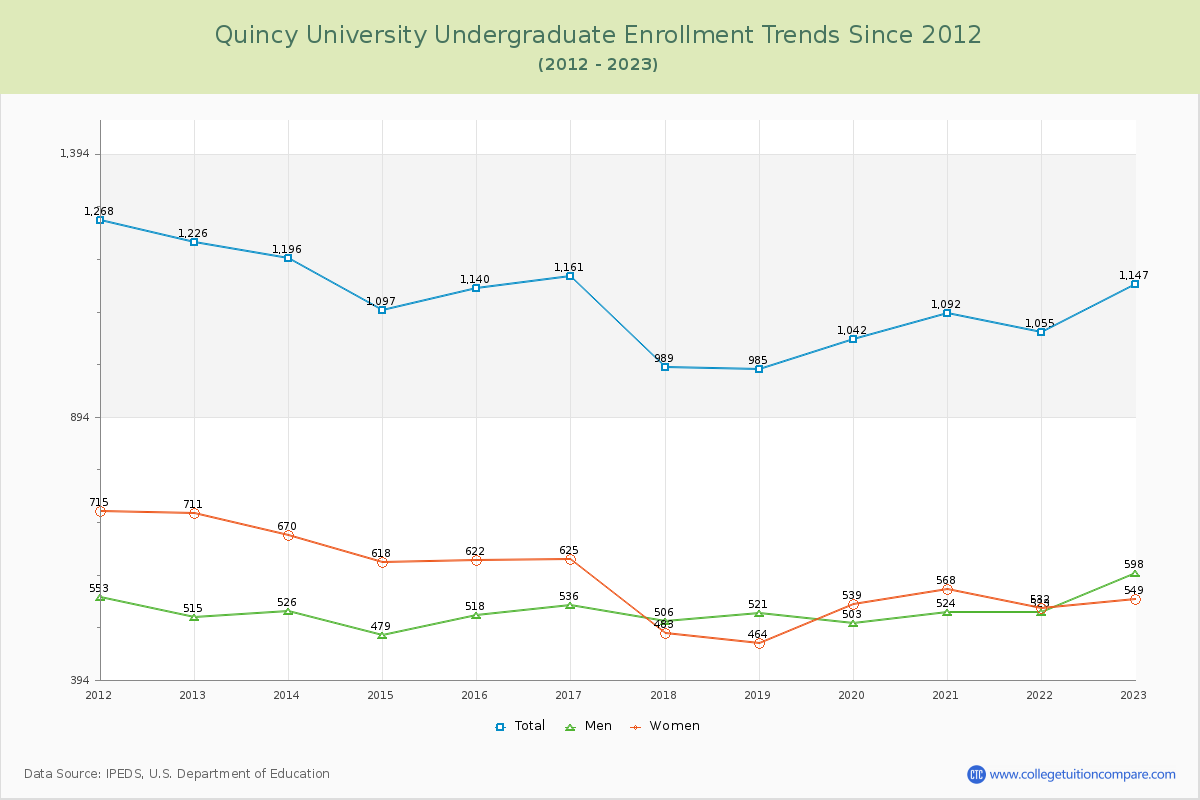 Quincy University Undergraduate Enrollment Trends Chart