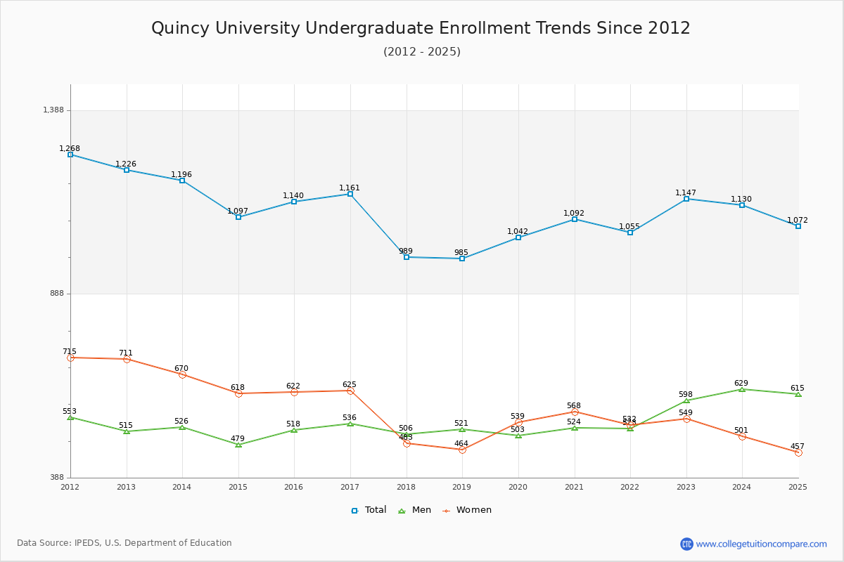 Quincy University Undergraduate Enrollment Trends Chart
