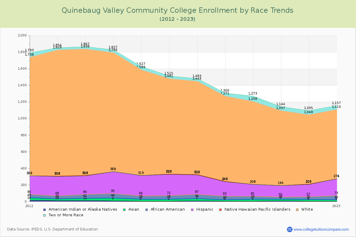 Quinebaug Valley Community College Enrollment by Race Trends Chart