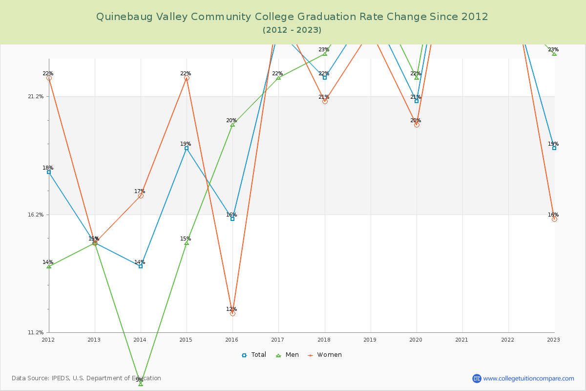 Quinebaug Valley Community College Graduation Rate Changes Chart