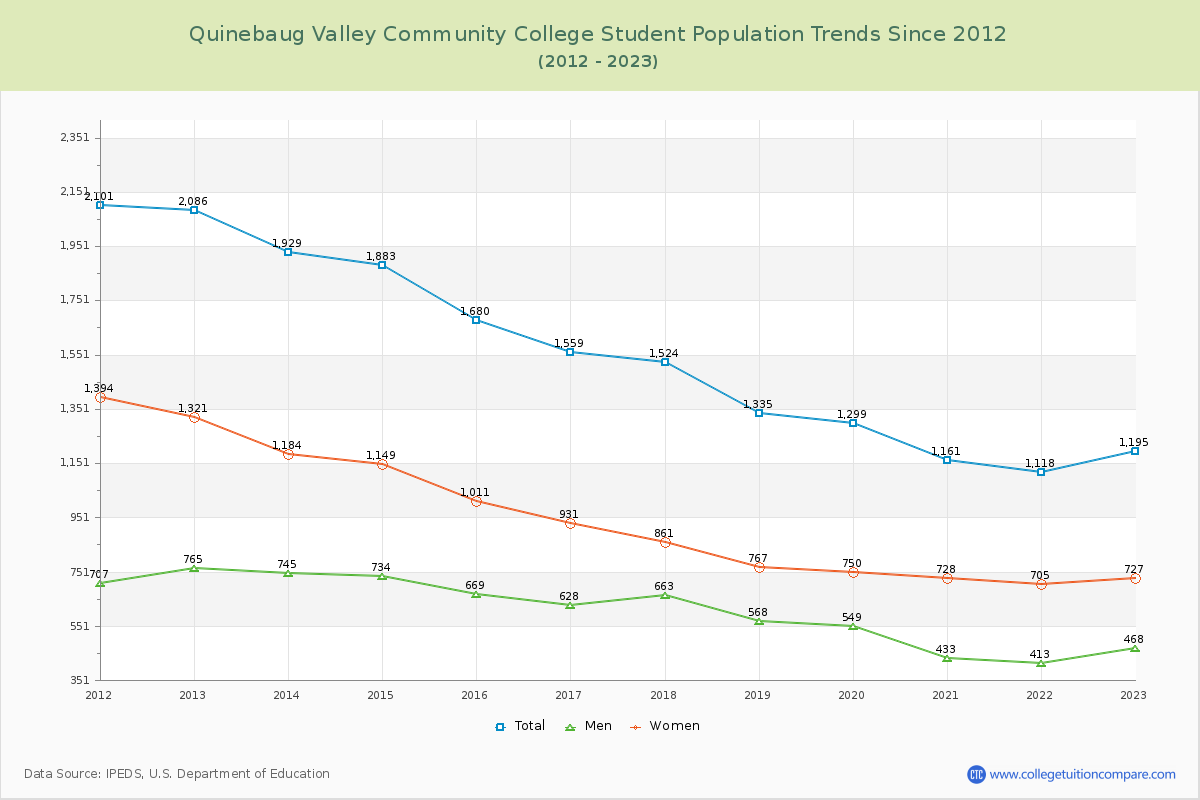 Quinebaug Valley Community College Enrollment Trends Chart