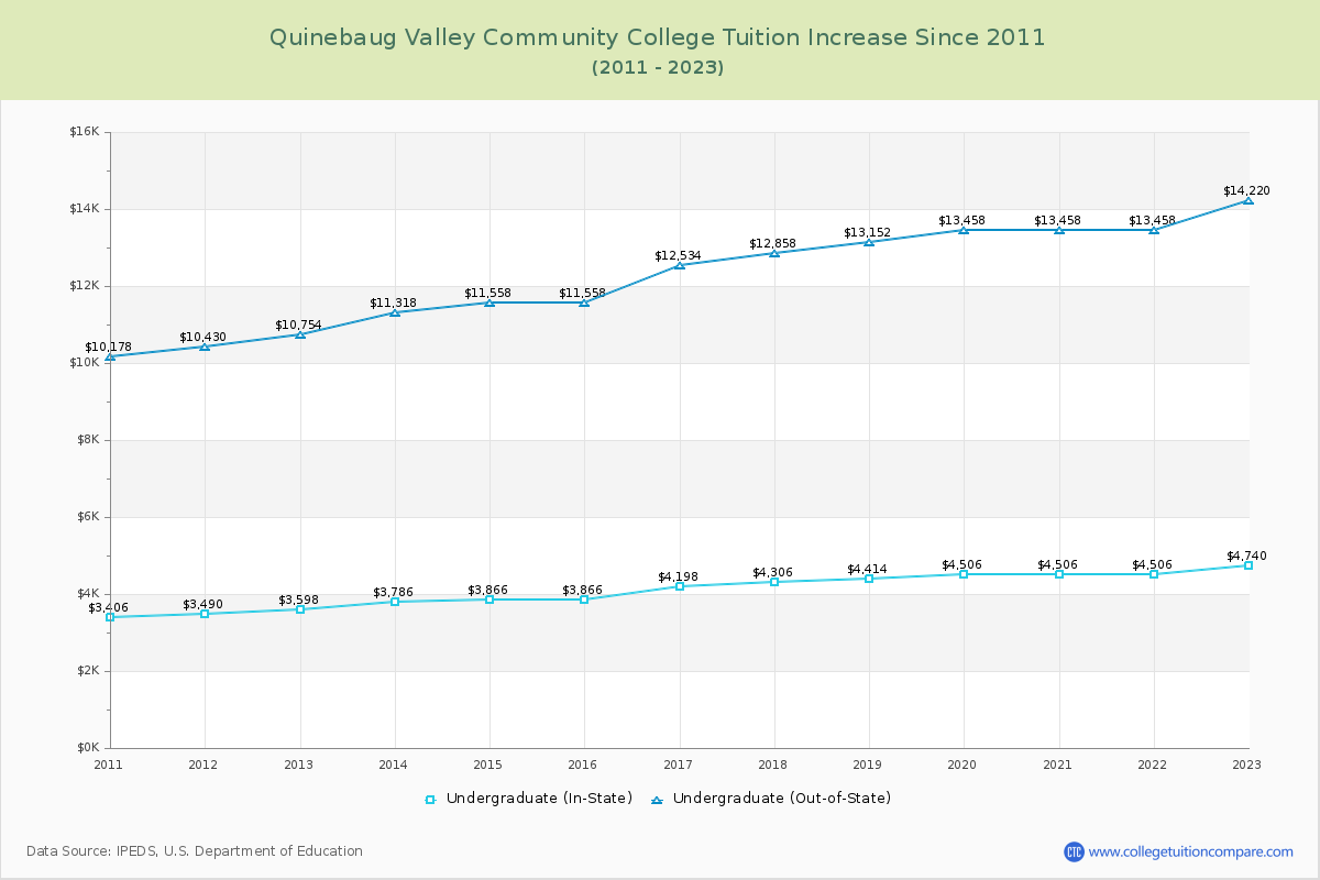 Quinebaug Valley Community College Tuition & Fees Changes Chart