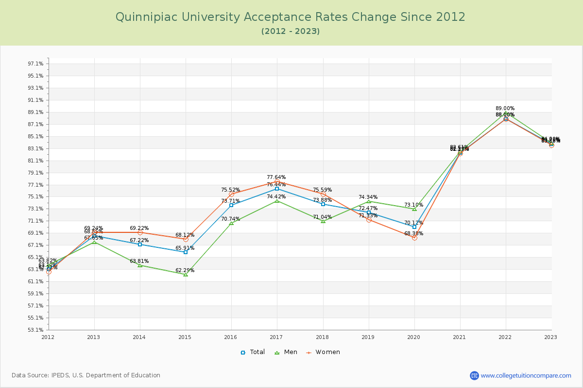 Quinnipiac University Acceptance Rate Changes Chart