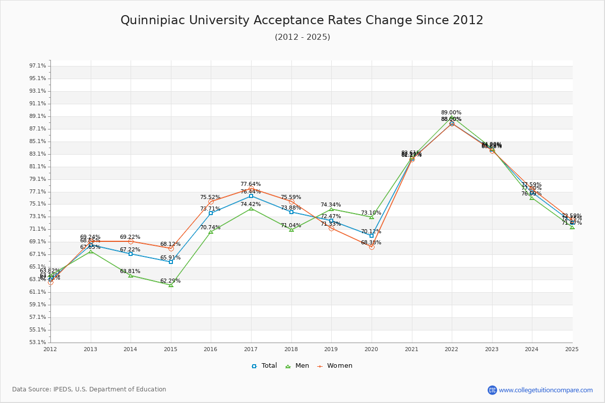 How Quinnipiac's Acceptance Rate Changed Over Time