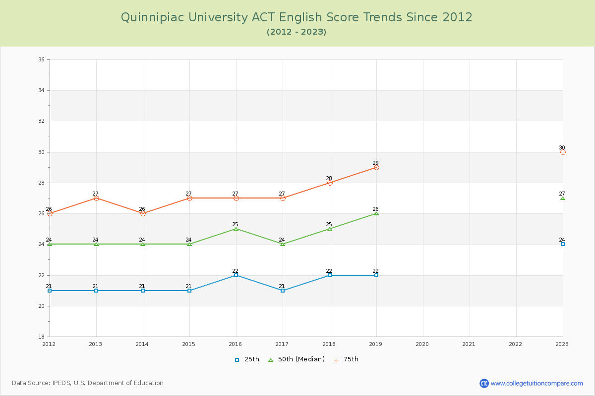 Quinnipiac University ACT English Trends Chart