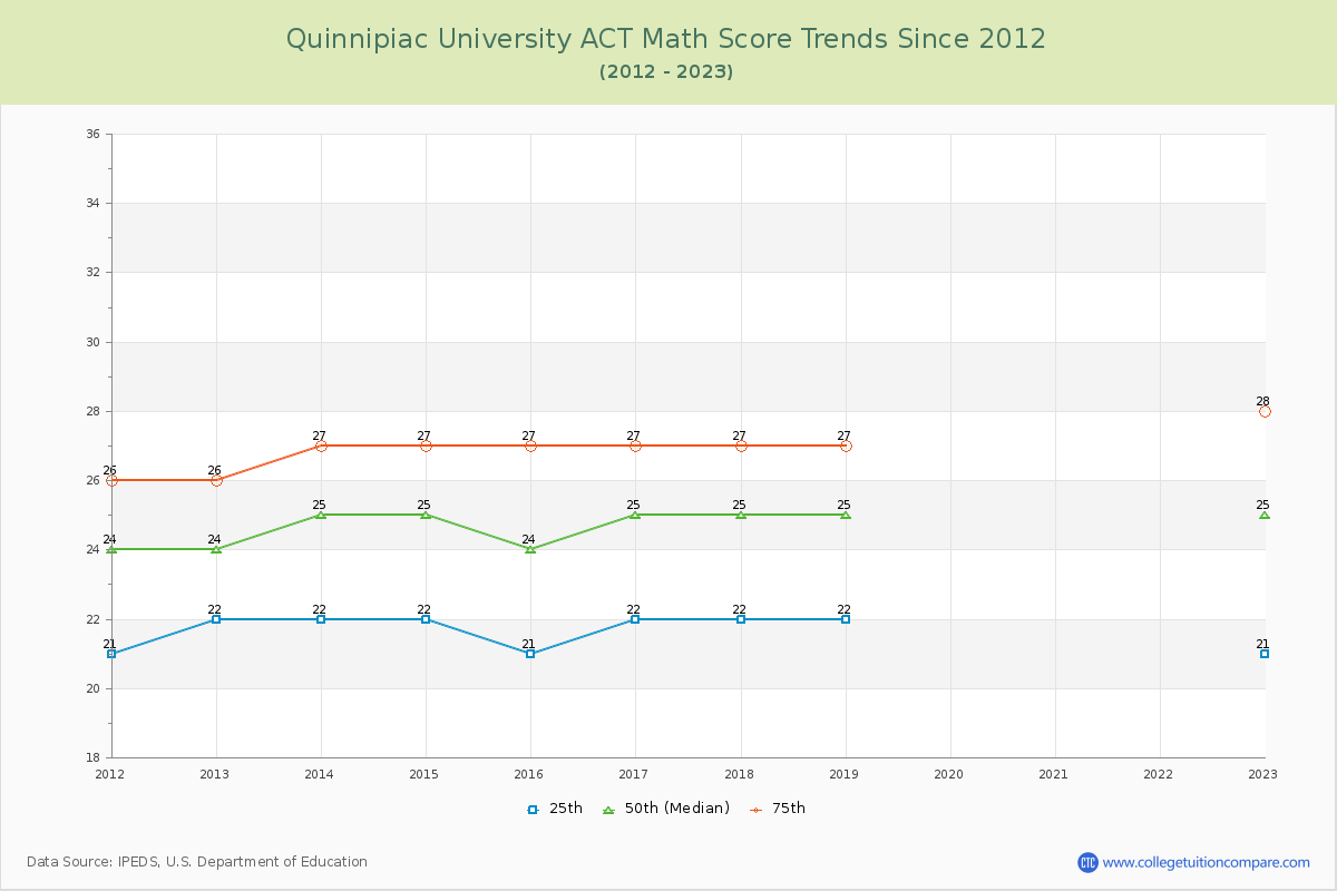 Quinnipiac University ACT Math Score Trends Chart