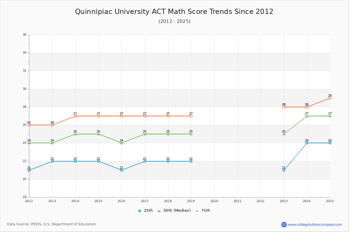Quinnipiac University ACT Math Score Trends Chart