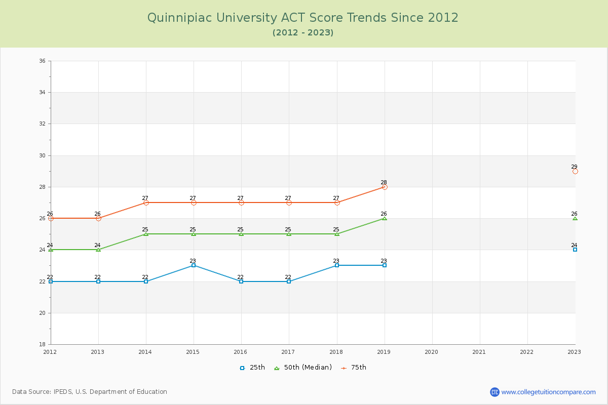 Quinnipiac University ACT Score Trends Chart