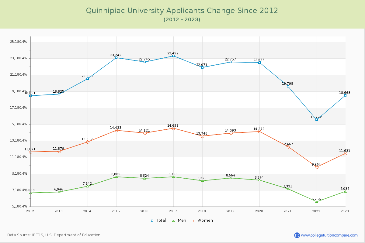 Quinnipiac University Number of Applicants Changes Chart