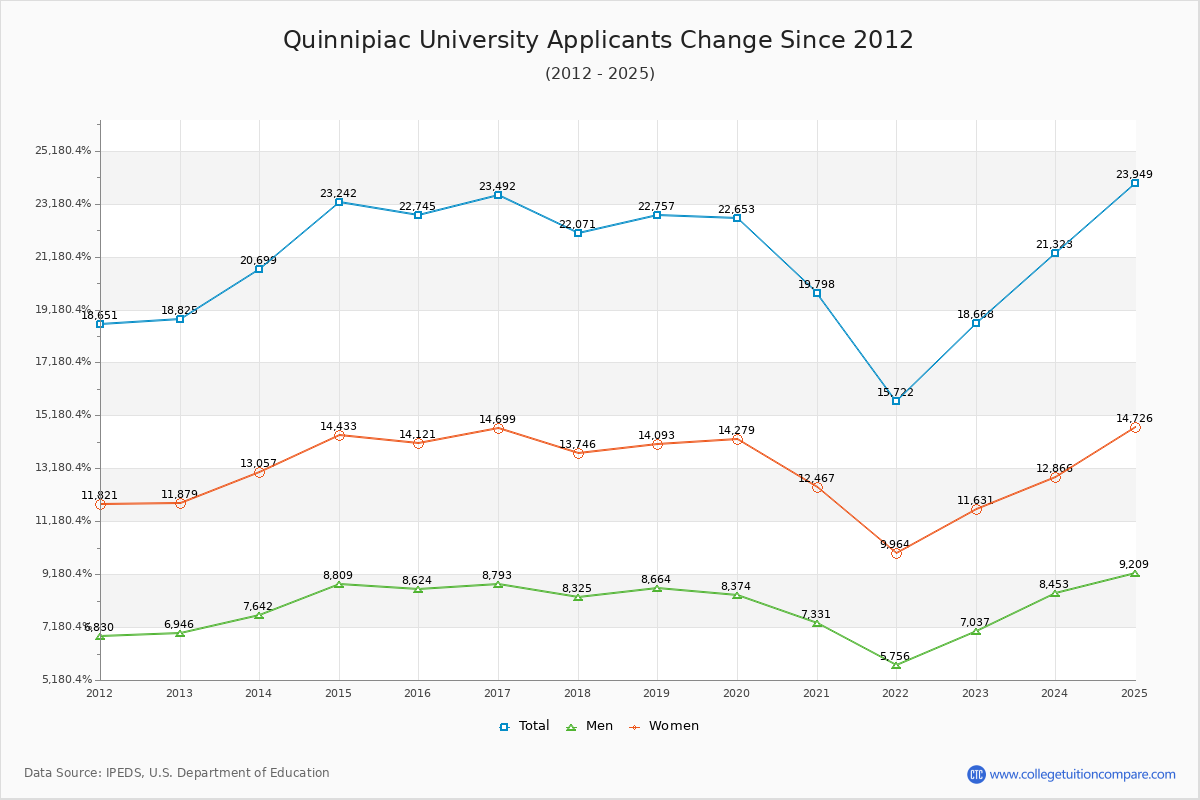 How Quinnipiac's Acceptance Rate Changed Over Time