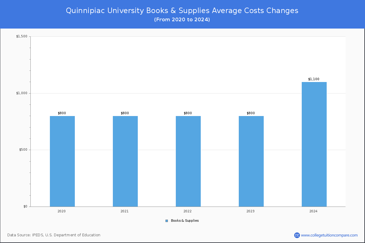 Quinnipiac University - Books and Supplies Costs