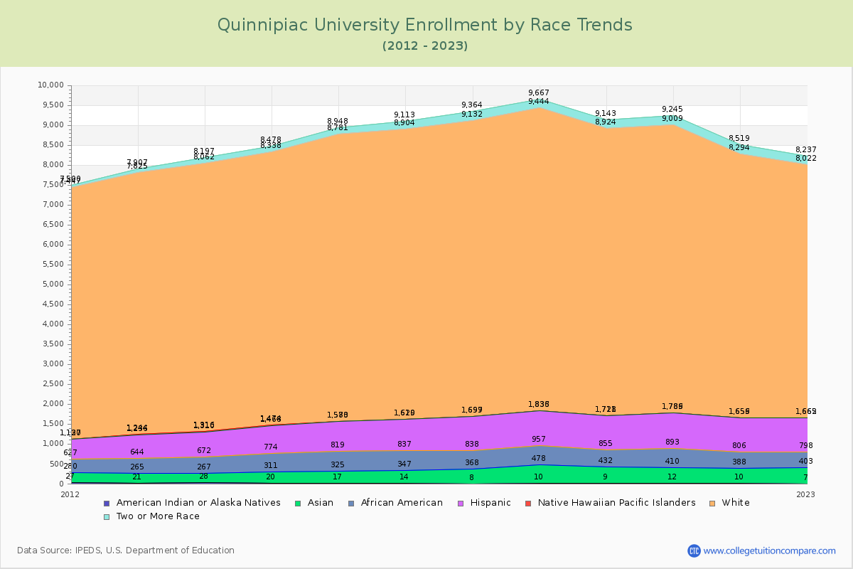 Quinnipiac University Enrollment by Race Trends Chart