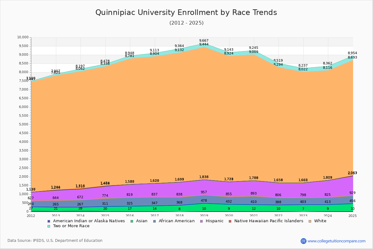 Quinnipiac University Enrollment by Race Trends Chart