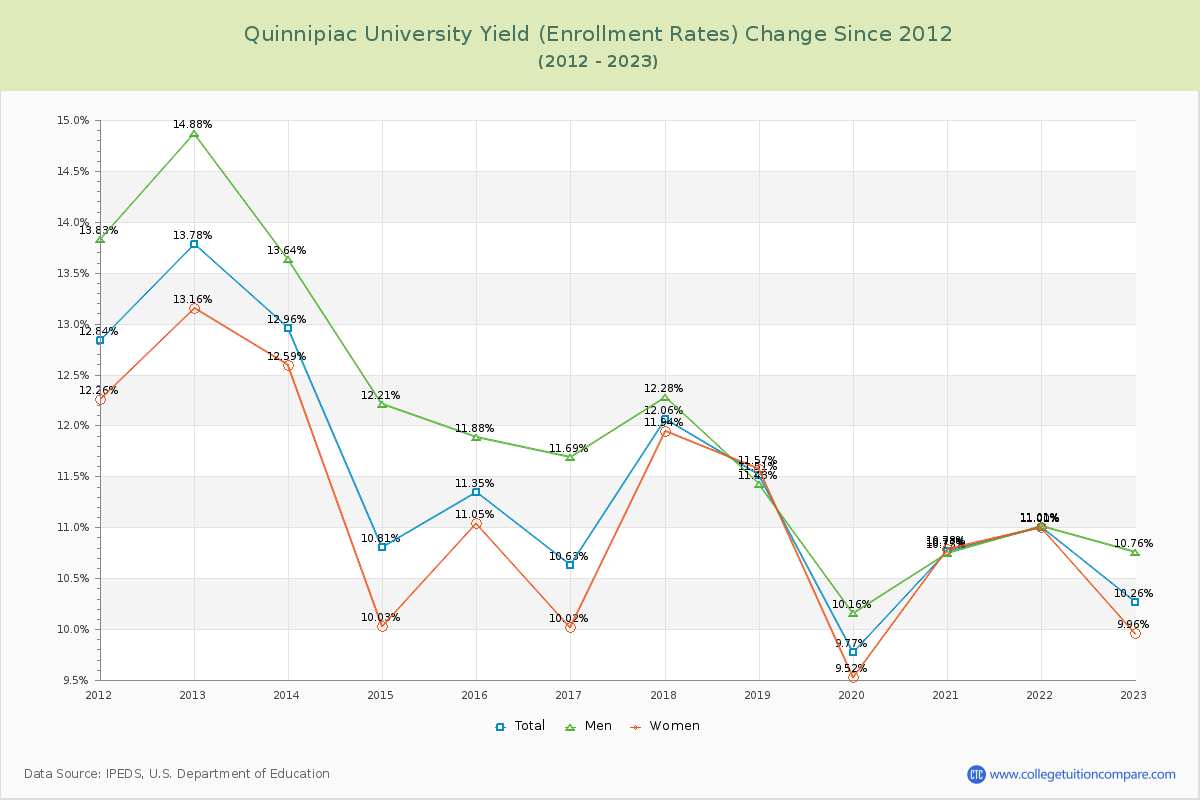 Quinnipiac University Yield (Enrollment Rate) Changes Chart