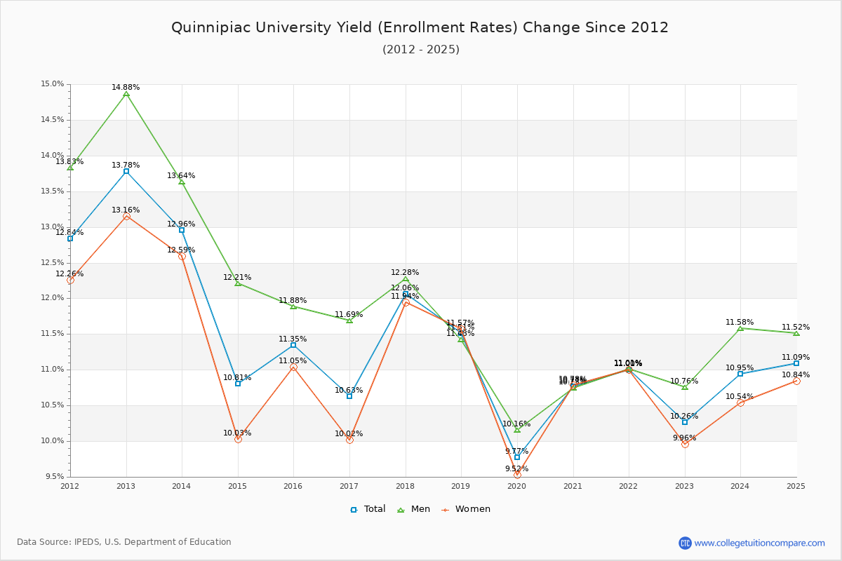 Quinnipiac University enrollment rate trends chart showing historical yield changes from 2015 to 2025