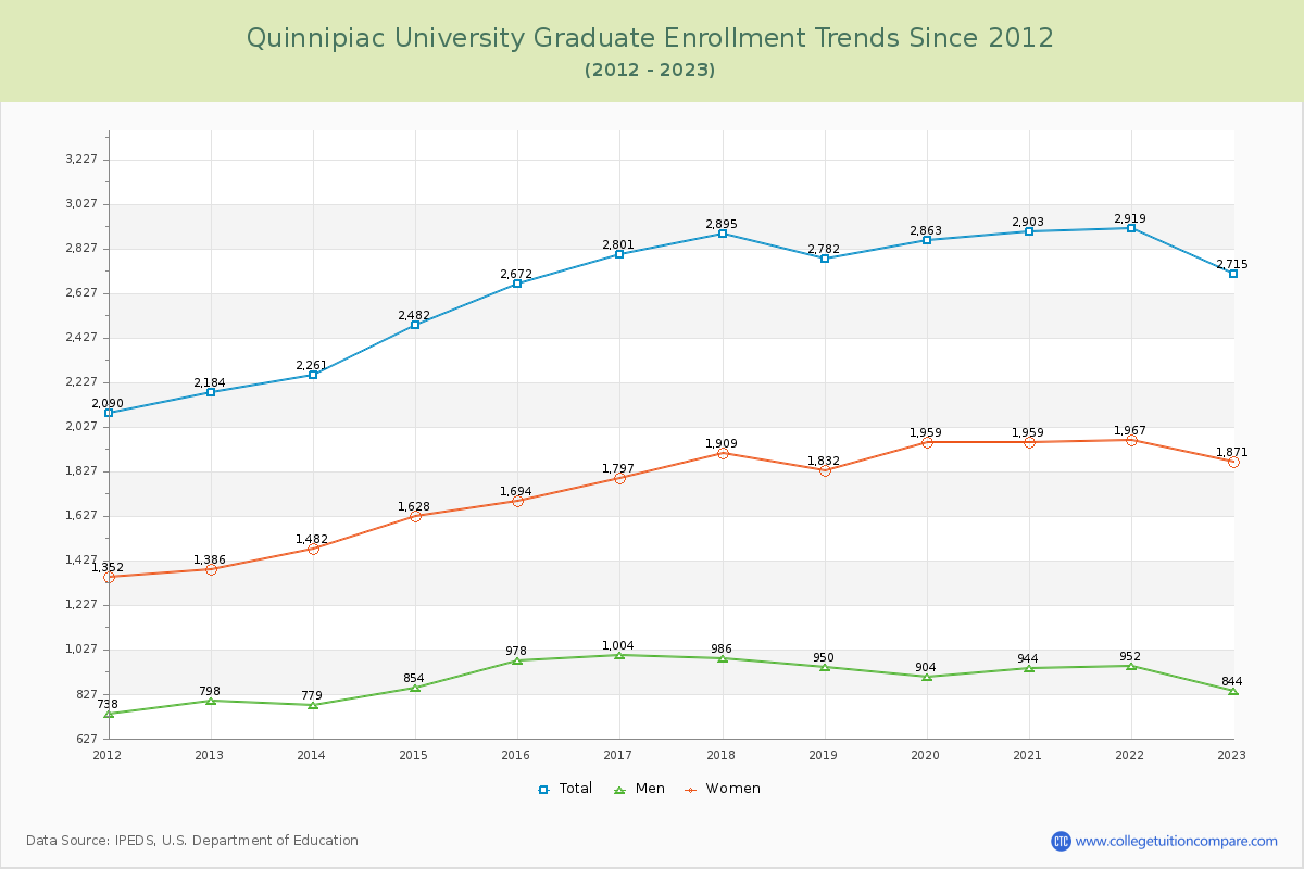 Quinnipiac University Graduate Enrollment Trends Chart