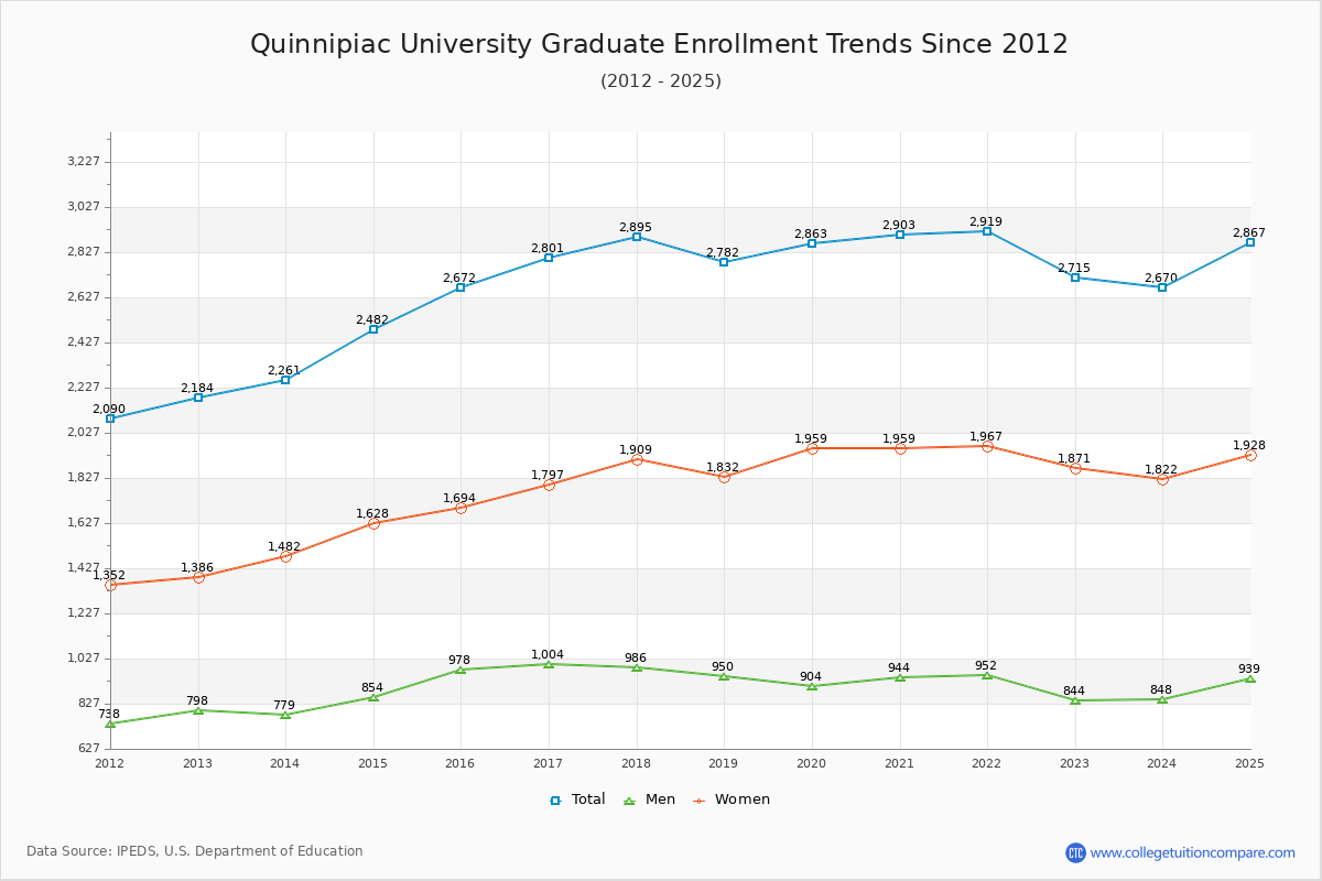 Quinnipiac University Graduate Enrollment Trends Chart