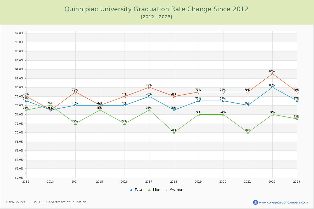 Quinnipiac University Graduation Rate Changes Chart
