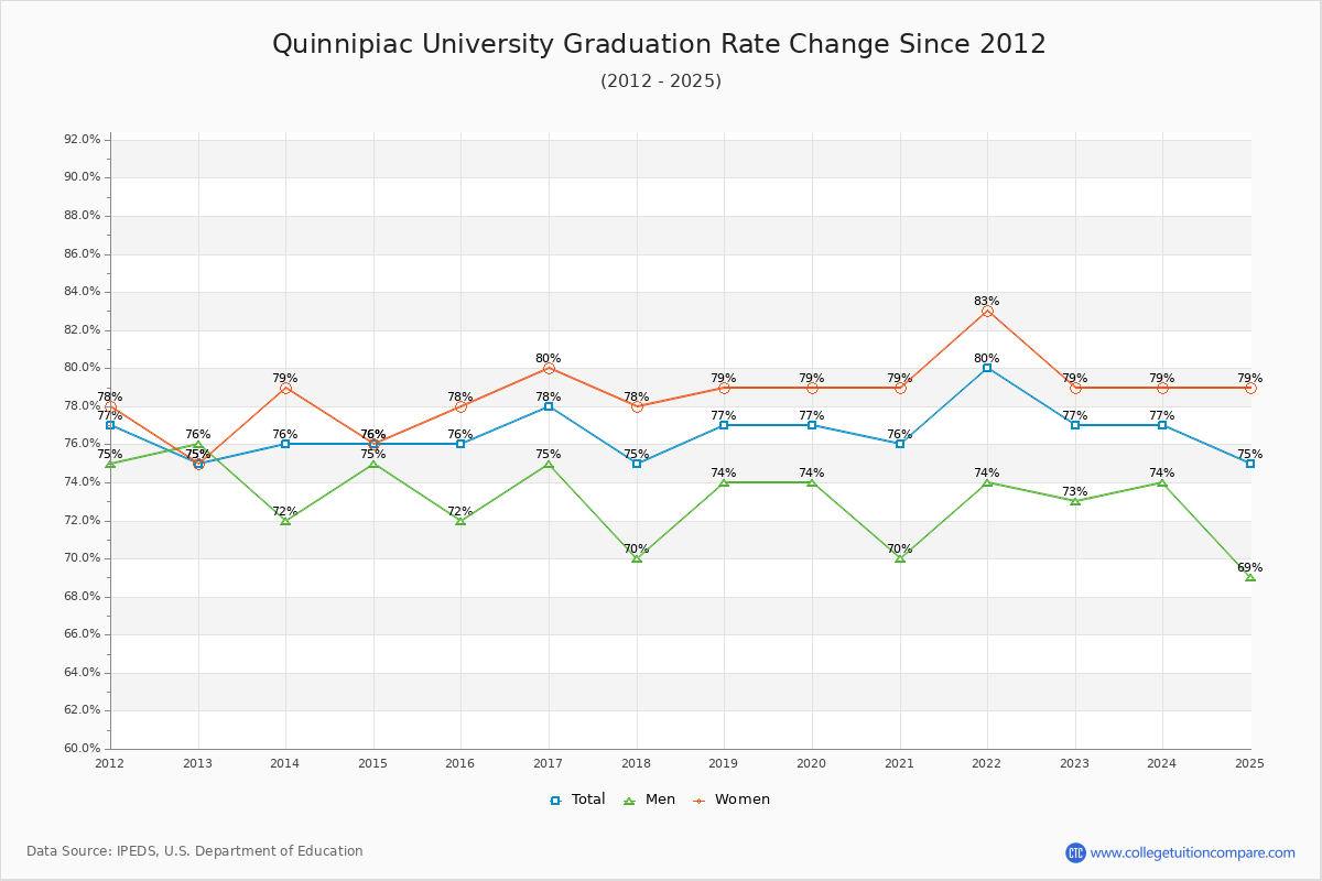 Quinnipiac University Graduation Rate Changes Chart