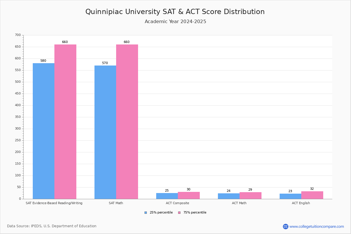 Quinnipiac Acceptance Rate and SAT/ACT Scores
