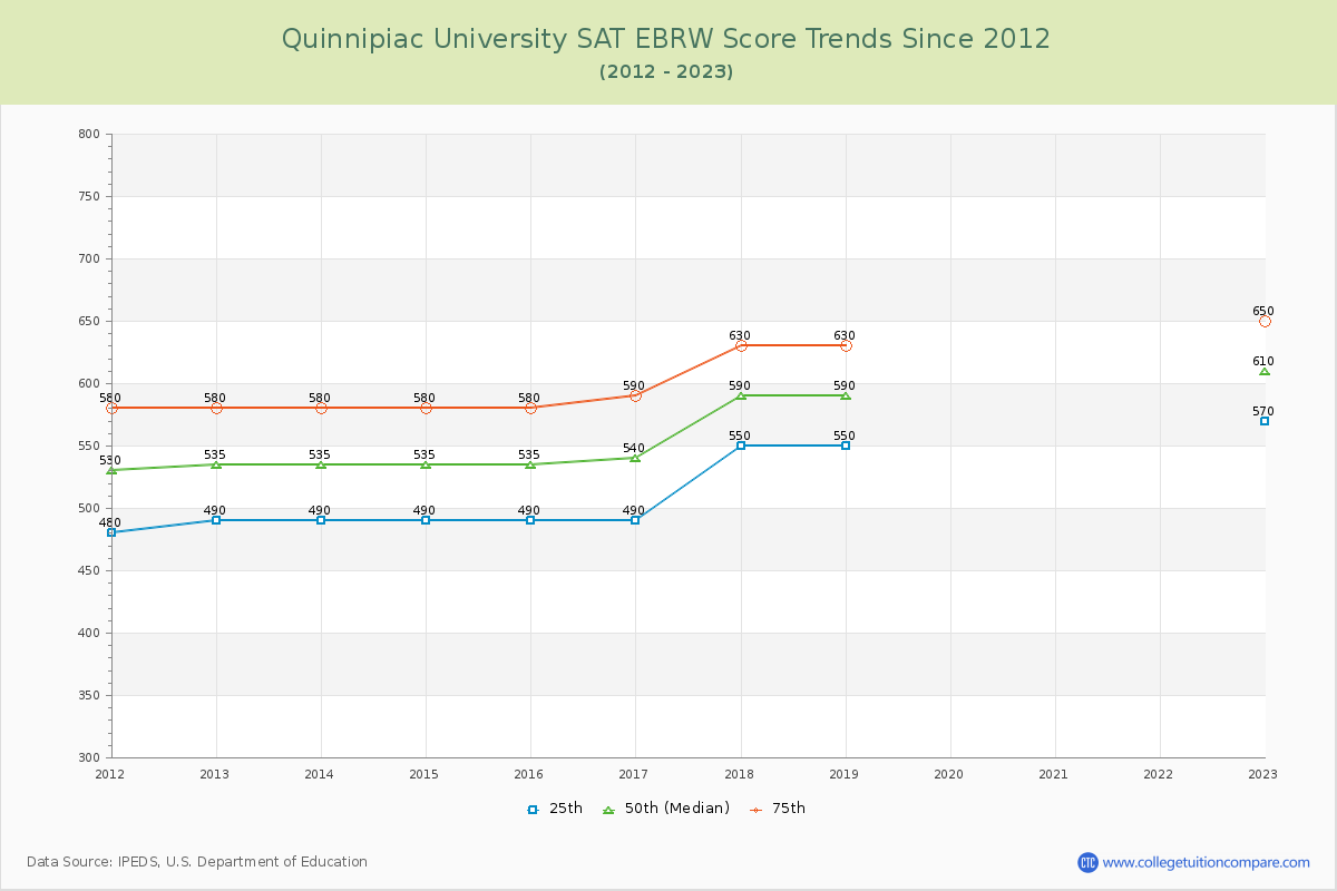 Quinnipiac University SAT EBRW (Evidence-Based Reading and Writing) Trends Chart