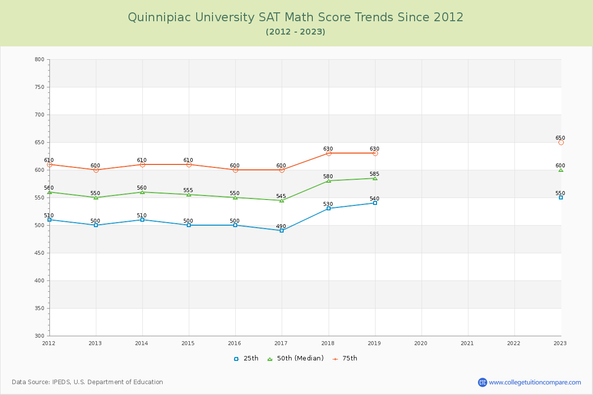 Quinnipiac University SAT Math Score Trends Chart