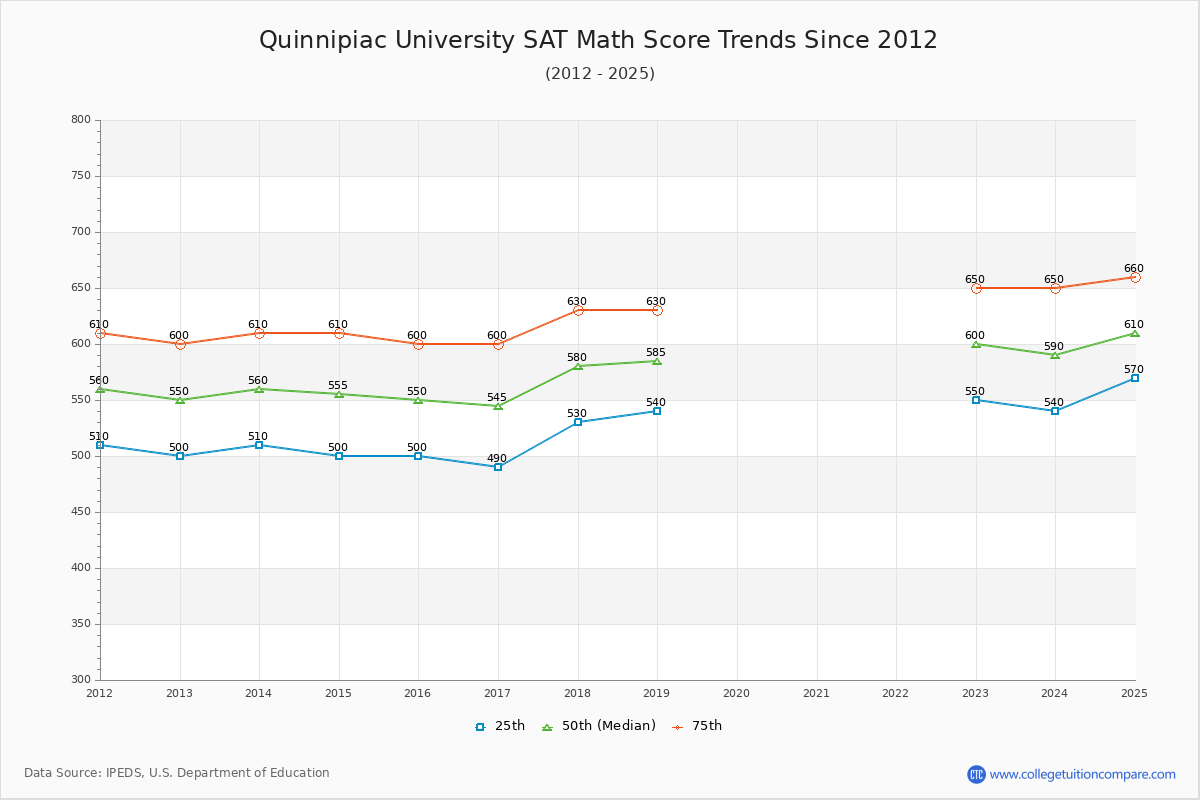 Quinnipiac University SAT Math Score Trends Chart