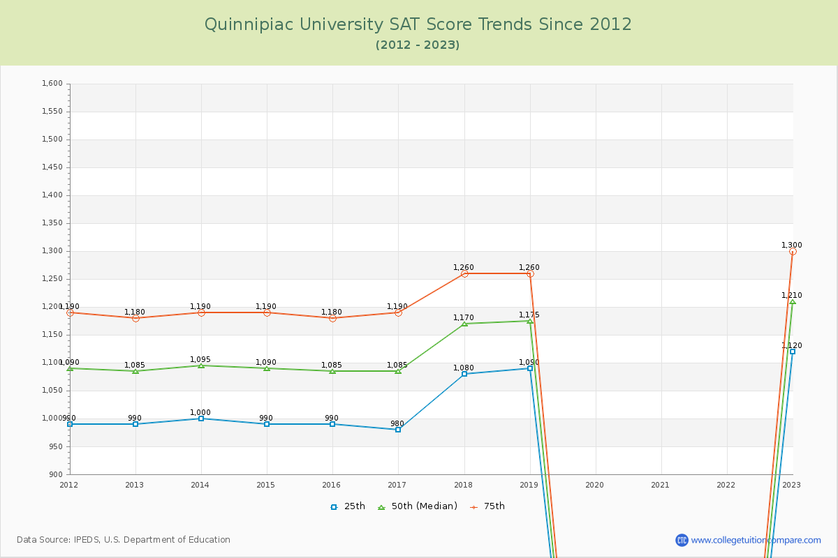 Quinnipiac University SAT Score Trends Chart