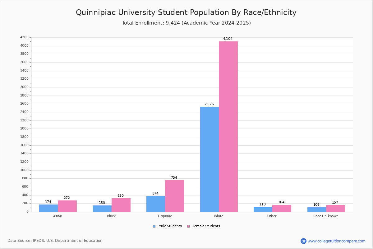 Quinnipiac University Student Population and Demographics