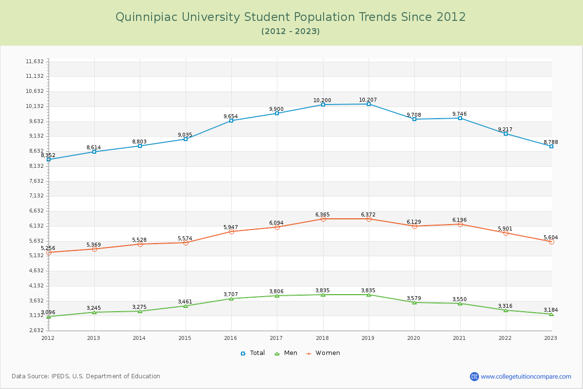 Quinnipiac University Enrollment Trends Chart