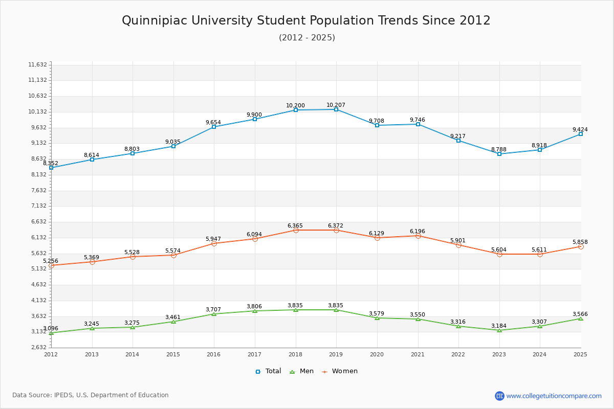Quinnipiac University Enrollment Trends Chart