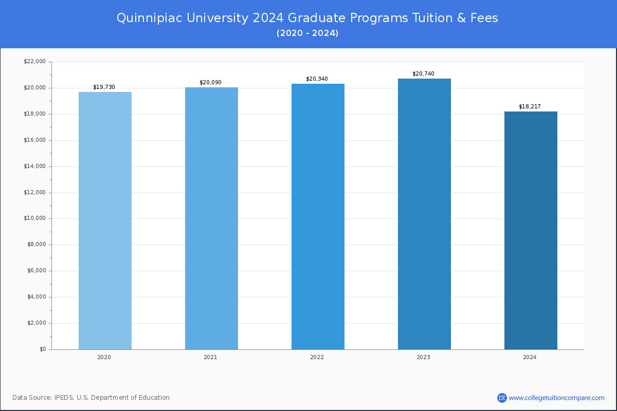 Quinnipiac University - Graduate Tuition Chart