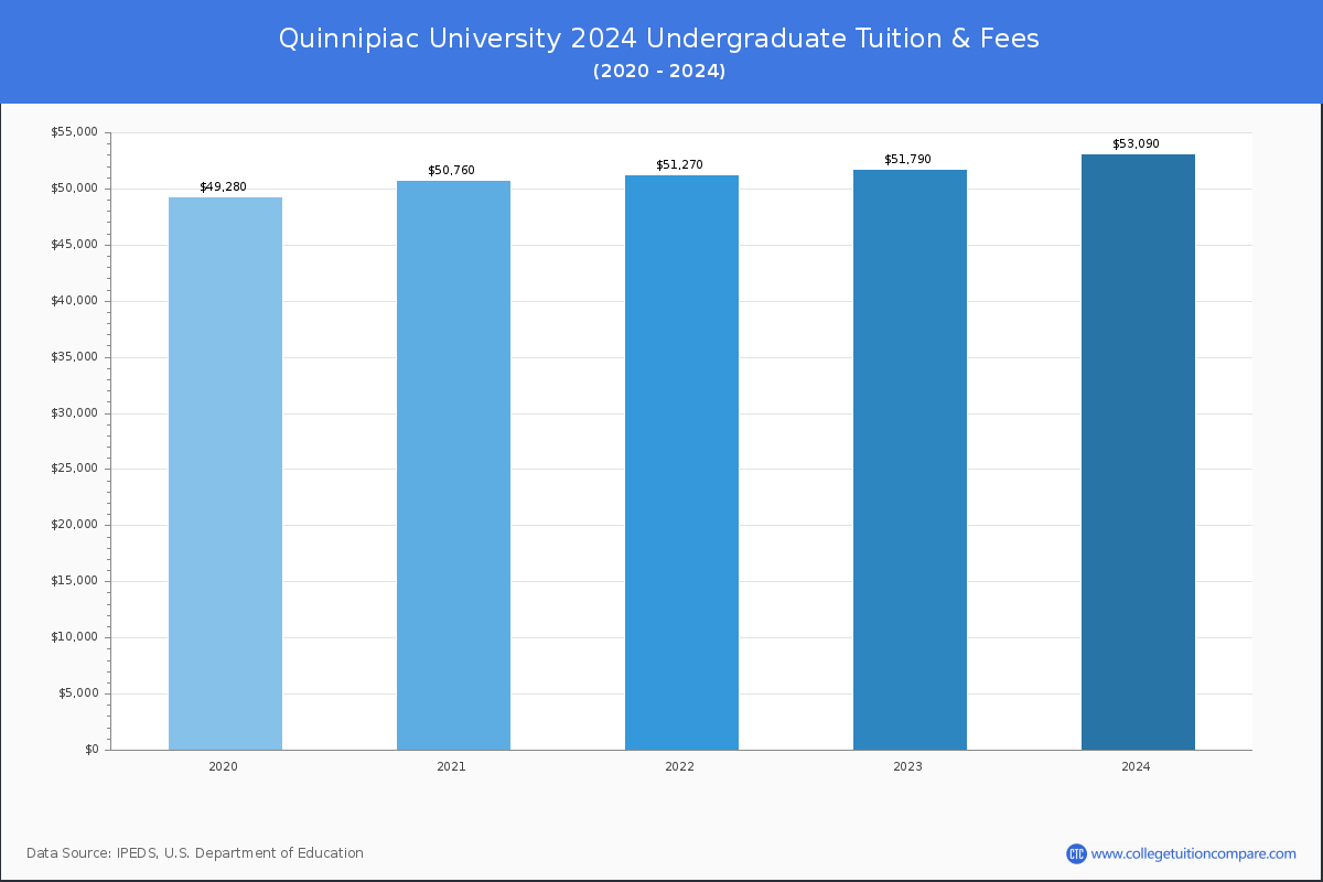 Quinnipiac University - Undergraduate Tuition Chart